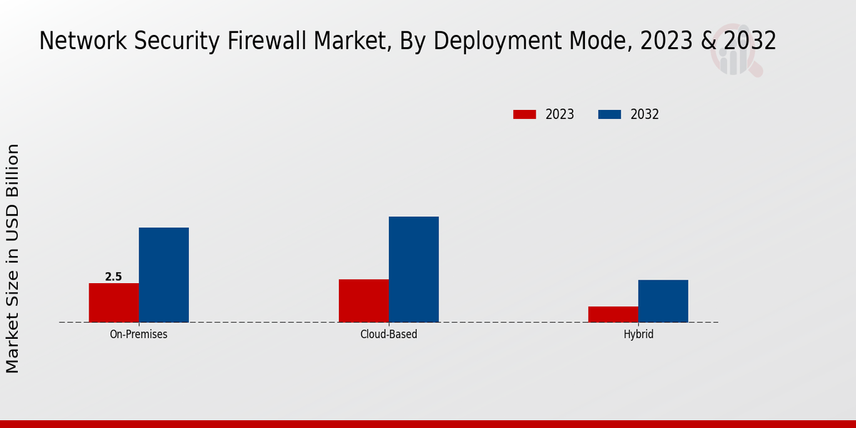 Network Security Firewall Market Deployment Mode Insights