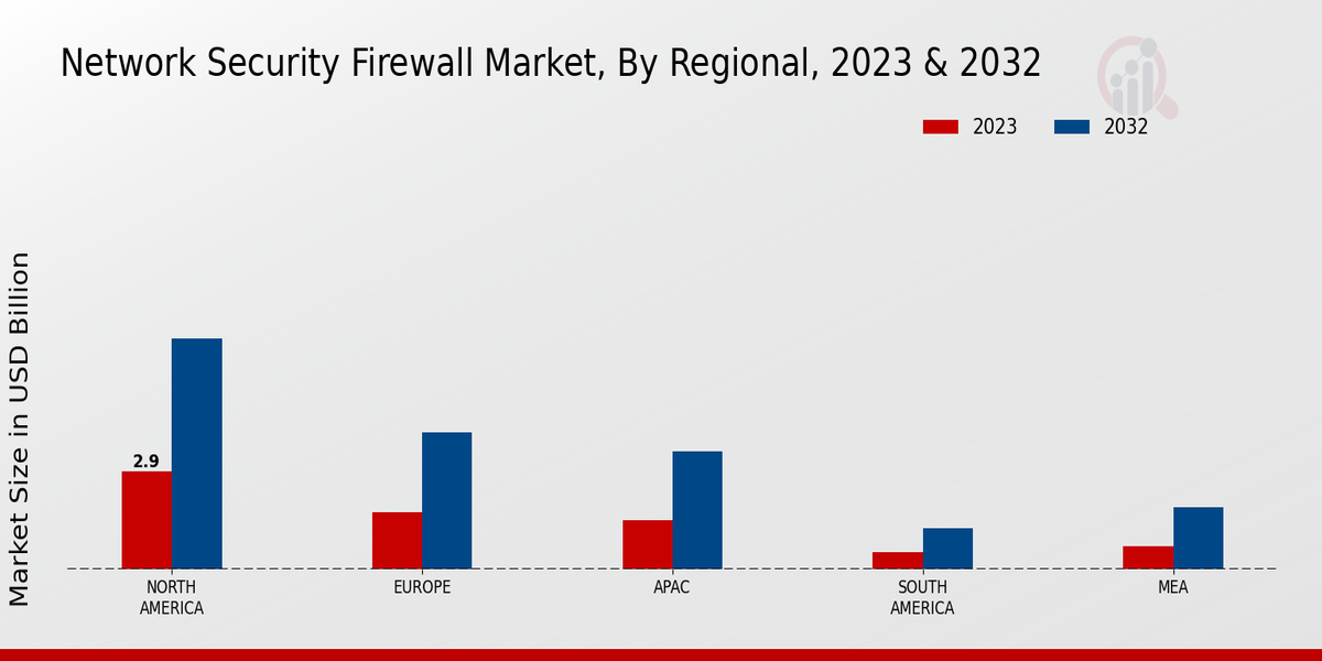 Network Security Firewall Market Regional Insights