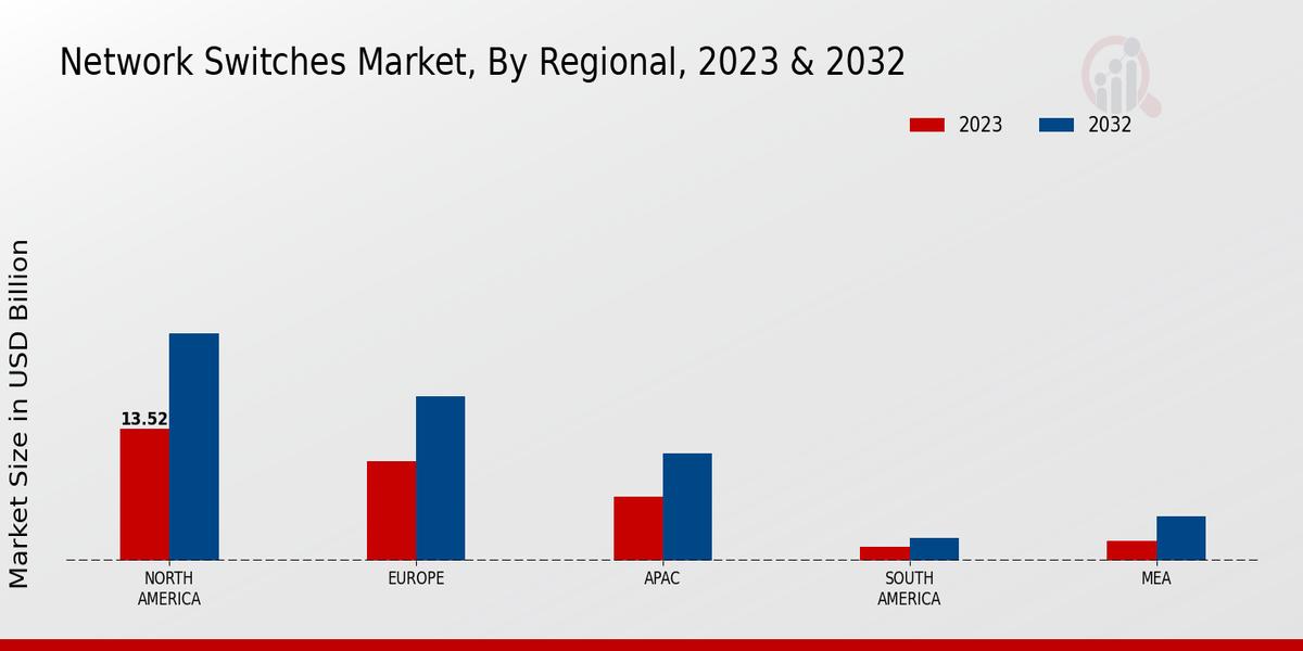 Network Switches Market Regional Insights