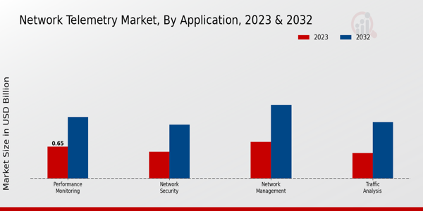 Network Telemetry Market Type Insights