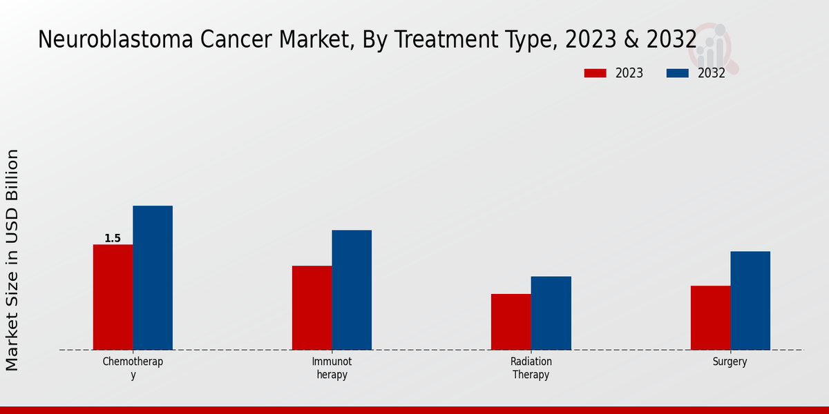 Perspectivas sobre los tipos de tratamiento del mercado del cáncer de neuroblastoma