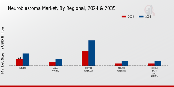 Neuroblastoma Market Regional Insights