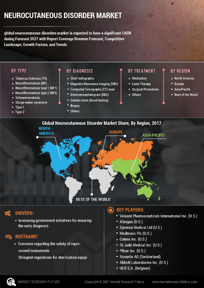 Neurocutaneous Disorder Market Research Report – Forecast to 2032 Infographic