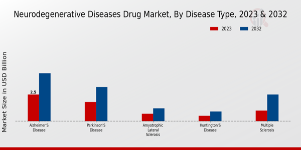 Neurodegenerative Diseases Drug Market Disease Type Insights