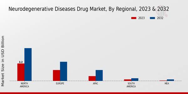 Neurodegenerative Diseases Drug Market Regional Insights