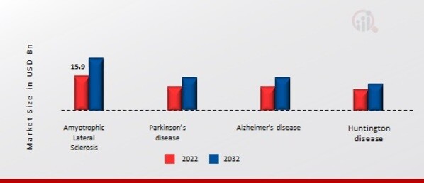 Neurodegenerative Disease Market