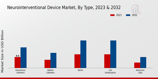 Neurointerventional Device Market Type