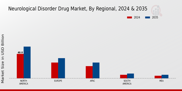 Neurological Disorder Drug Market Regional Insights