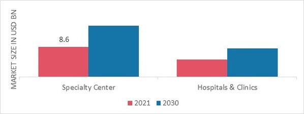 Neurology Devices Market by End User, 2022 & 2030