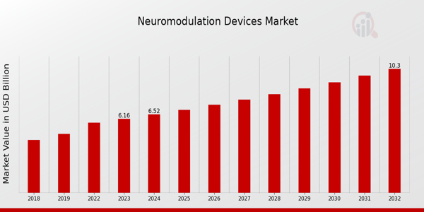 Global Neuromodulation Devices Market Overview