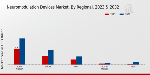 Neuromodulation Devices Market Regional Insights