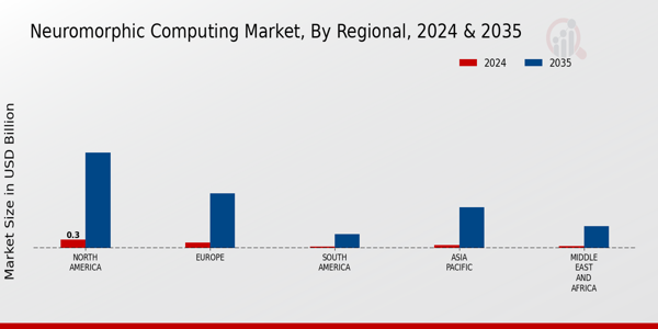 Neuromorphic Computing Market Regional Insights