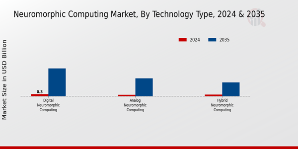 Neuromorphic Computing Market Technology Type Insights 