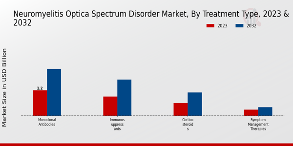 Mercado del trastorno del espectro de neuromielitis óptica por tipo