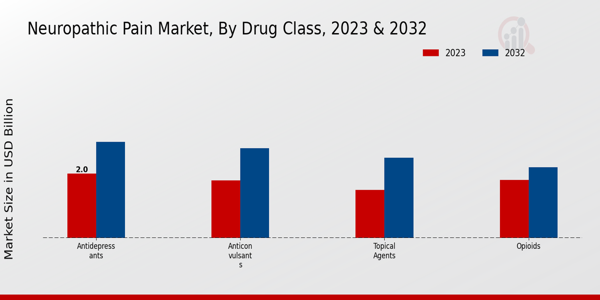 Neuropathic Pain Market Drug Class Insights