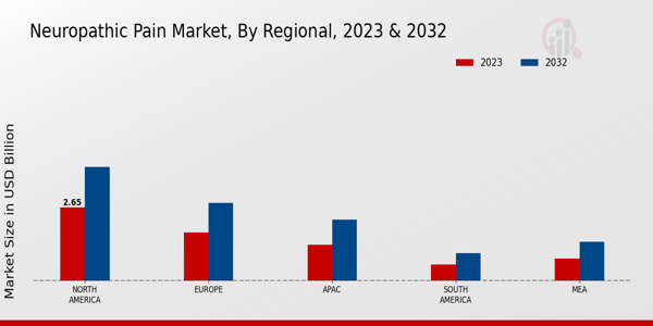 Neuropathic Pain Market Regional Insights