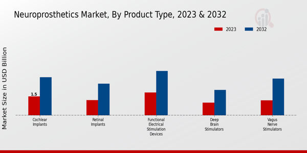 Neuroprosthetics Market Product Type Insights