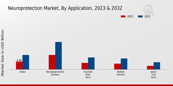 Neuroprotection Market, by Application 2023 & 2032