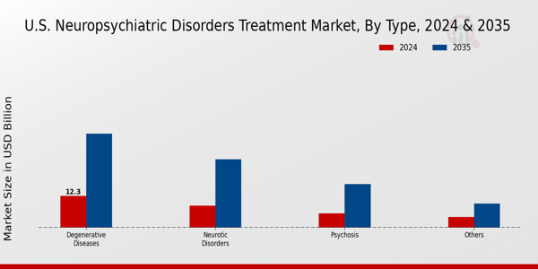 Neuropsychiatric Disorders Treatment Market Type Insights  