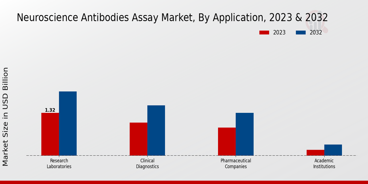 Neuroscience Antibodies Assay Market Application Insights  