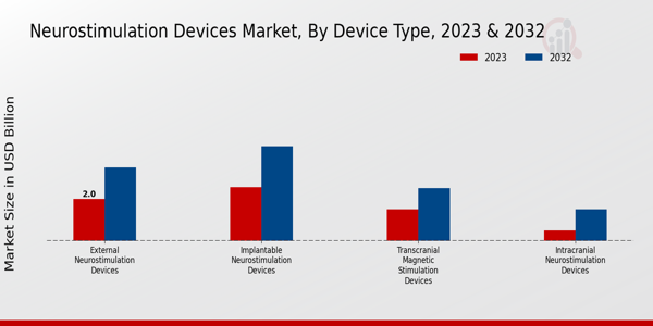 Neurostimulation Devices Market Device Type Insights