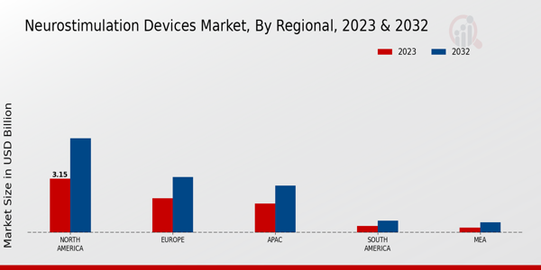 Neurostimulation Devices Market Regional Insights