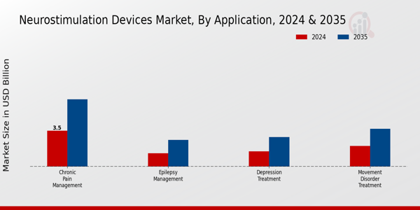 Neurostimulation Devices Market Application Insights
