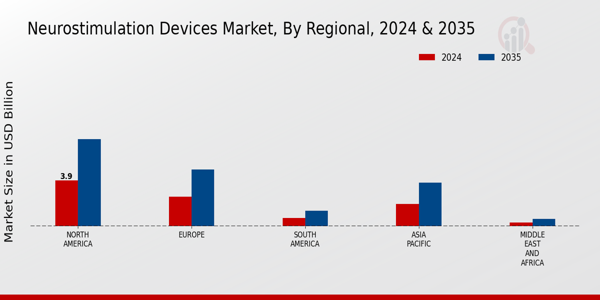 Neurostimulation Devices Market Regional Insights