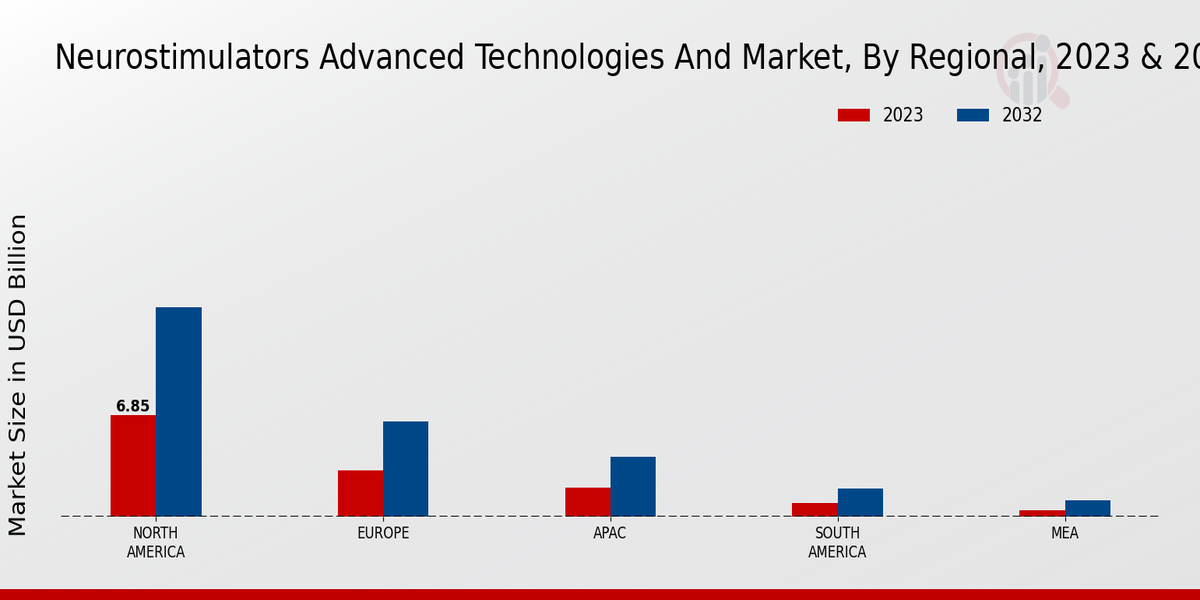 Neurostimulators Advanced Technologies Market Regional Insights