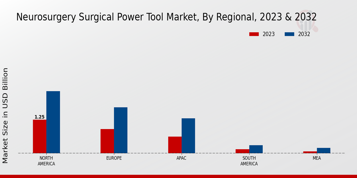 Neurosurgery Surgical Power Tool Market Regional Insights