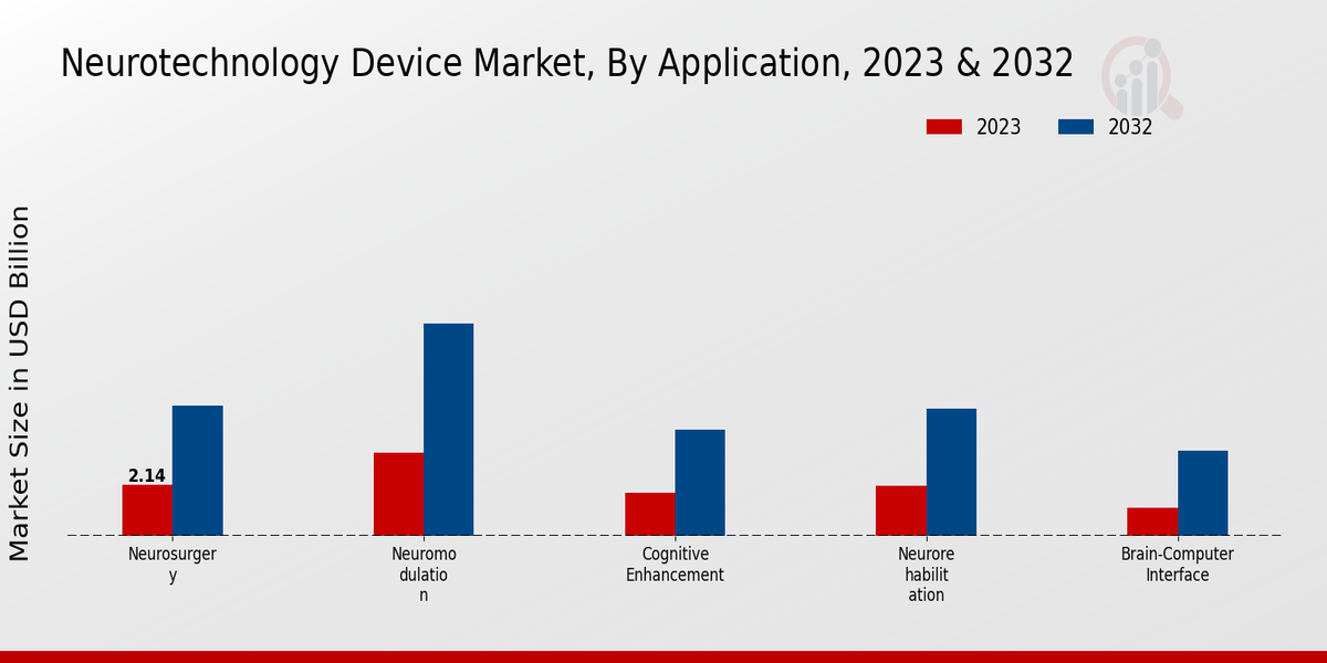 Neurotechnology Device Market Application Insights