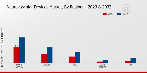 Neurovascular Devices Market Regional Insights