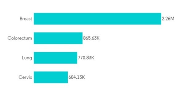 New Cancer case in Women 2021