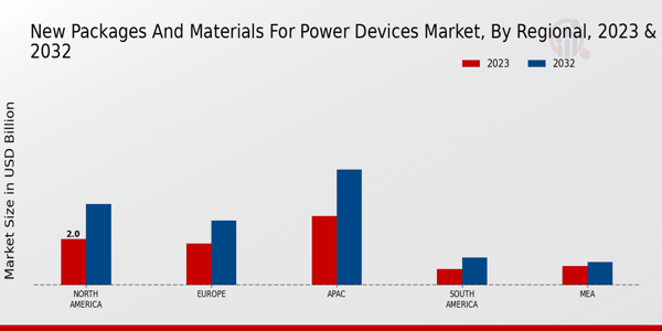 New Packages and Materials for Power Devices Market Regional Insights