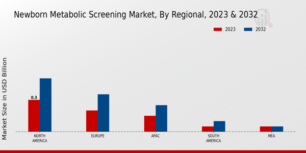 Newborn Metabolic Screening Market Regional Insights