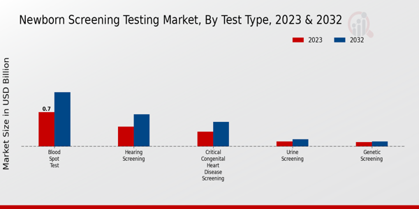 Newborn Screening Testing Market Test Type Insights