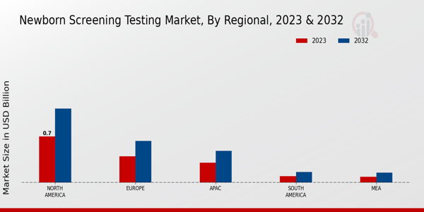 Newborn Screening Testing Market Regional Insights