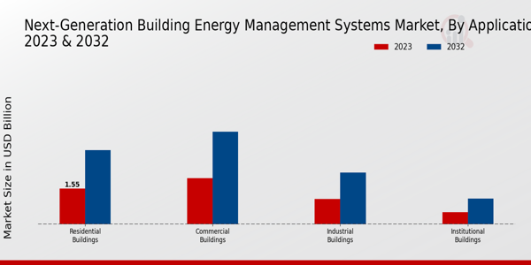 Next-Generation Building Energy Management Systems Market Insights