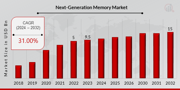 Next-Generation Memory Market