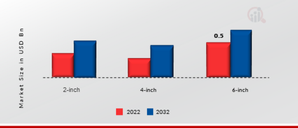 Next- Generation Power Semiconductors Market, by Size, 2022 & 2032