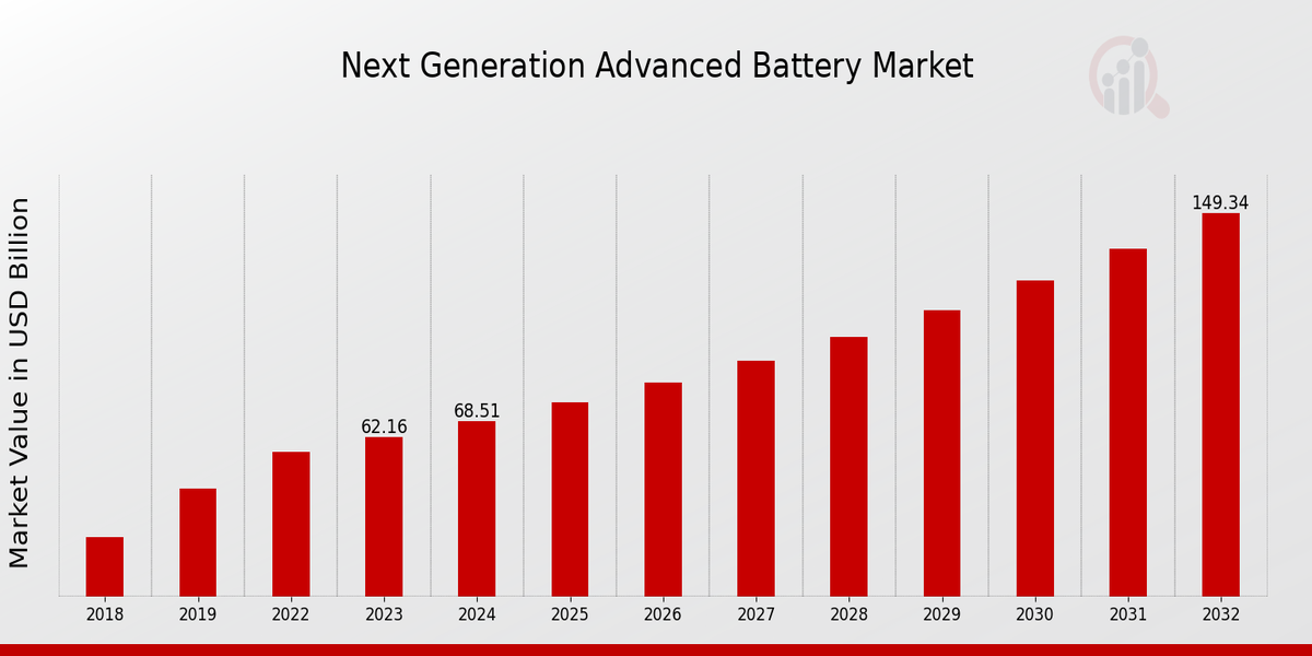 Global Next Generation Advanced Battery Market Overview