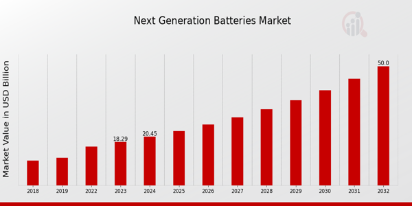 Global Next-Generation Batteries Market Overview