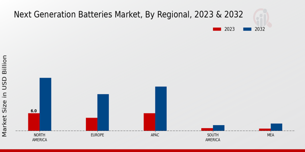 Next-Generation Batteries Market Regional Insights