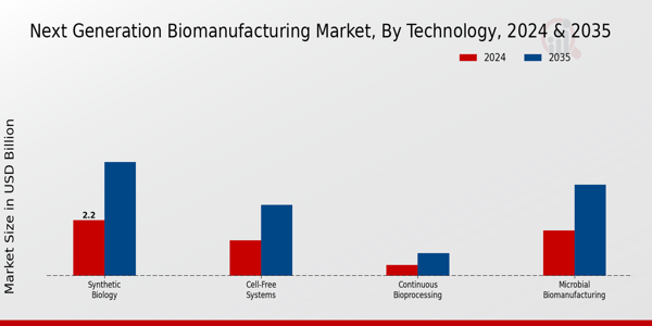Next Generation Biomanufacturing Market Segment
