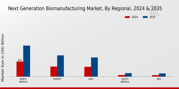 Next Generation Biomanufacturing Market Region
