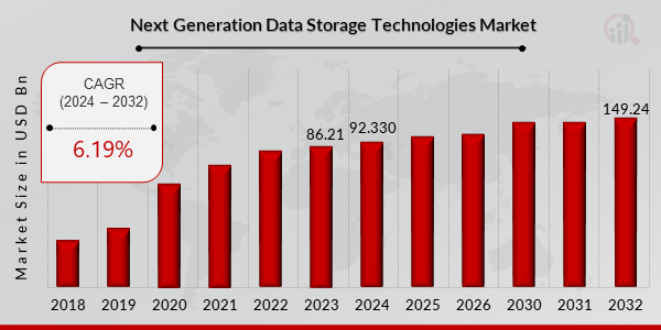 Global Next Generation Data Storage Technologies Market Overview