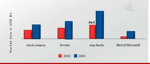 Next Generation Data Storage Technologies Market SHARE BY REGION 2022 