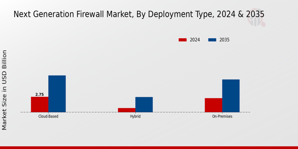 Next Generation Firewall Market Deployment Type Insights  