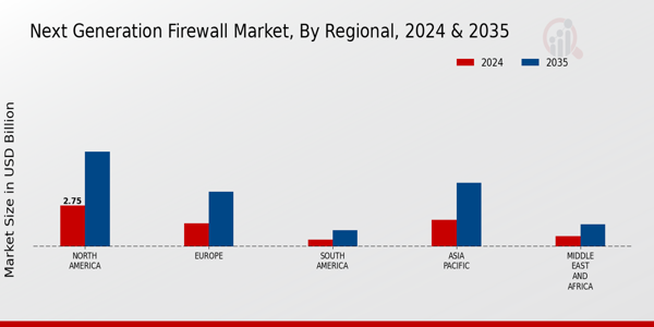 Next Generation Firewall Market Regional Insights  