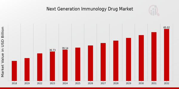 Next Generation Immunology Drug Market Overview